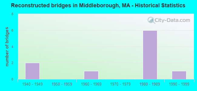 Reconstructed bridges in Middleborough, MA - Historical Statistics