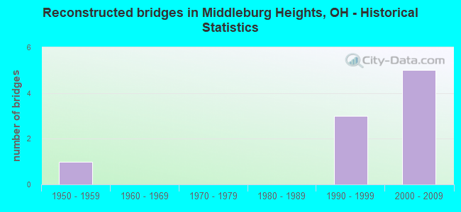 Reconstructed bridges in Middleburg Heights, OH - Historical Statistics
