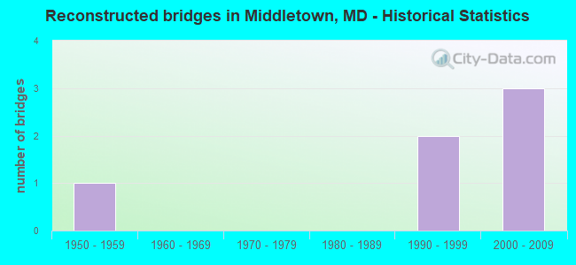 Reconstructed bridges in Middletown, MD - Historical Statistics