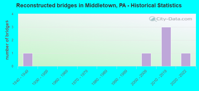 Reconstructed bridges in Middletown, PA - Historical Statistics