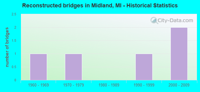 Reconstructed bridges in Midland, MI - Historical Statistics