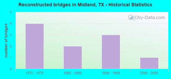 Reconstructed bridges in Midland, TX - Historical Statistics