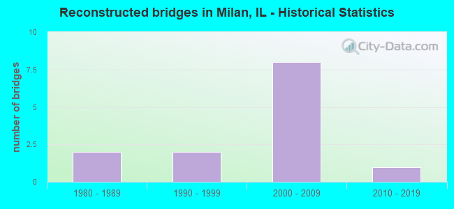 Reconstructed bridges in Milan, IL - Historical Statistics