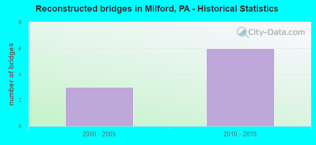 Reconstructed bridges in Milford, PA - Historical Statistics