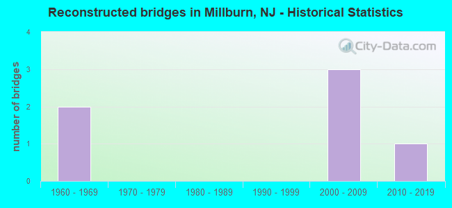 Reconstructed bridges in Millburn, NJ - Historical Statistics