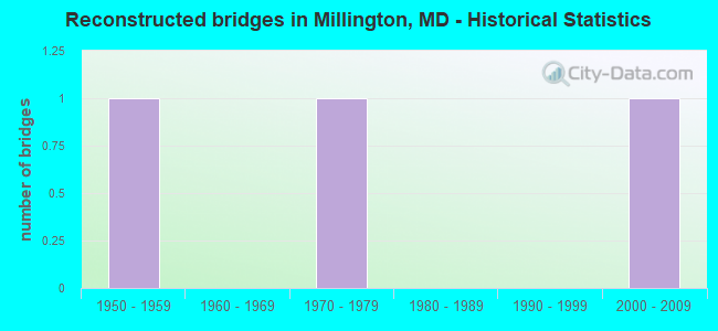Reconstructed bridges in Millington, MD - Historical Statistics