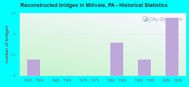 Reconstructed bridges in Millvale, PA - Historical Statistics