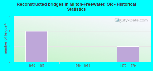 Reconstructed bridges in Milton-Freewater, OR - Historical Statistics