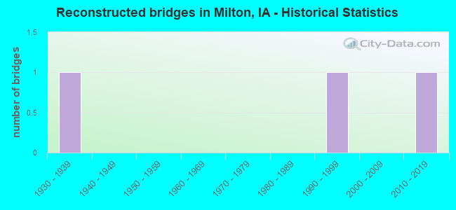 Reconstructed bridges in Milton, IA - Historical Statistics