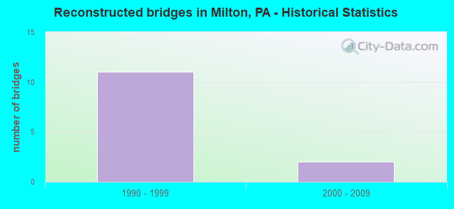 Reconstructed bridges in Milton, PA - Historical Statistics