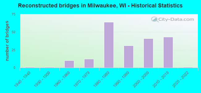 Reconstructed bridges in Milwaukee, WI - Historical Statistics