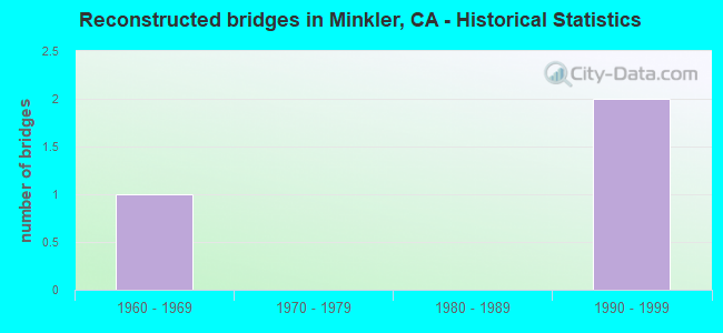 Reconstructed bridges in Minkler, CA - Historical Statistics
