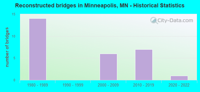 Reconstructed bridges in Minneapolis, MN - Historical Statistics