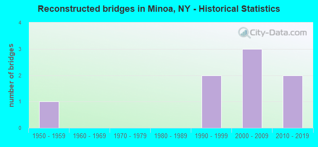 Reconstructed bridges in Minoa, NY - Historical Statistics
