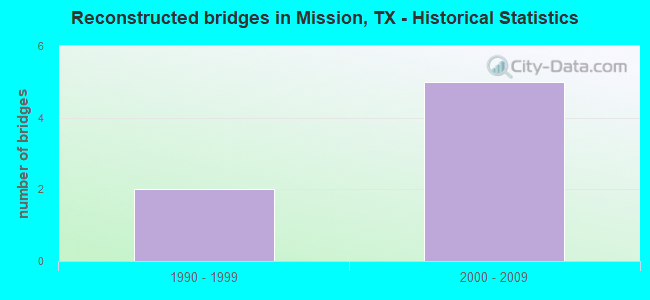 Reconstructed bridges in Mission, TX - Historical Statistics