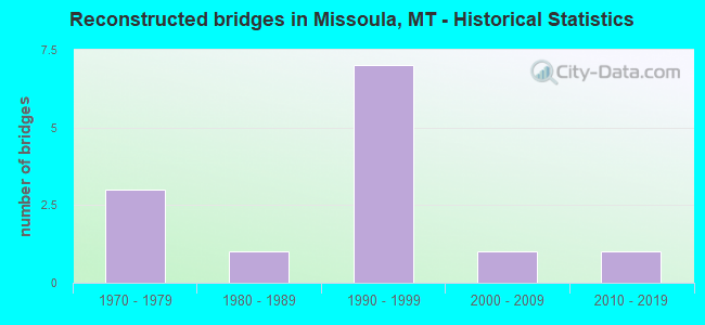 Reconstructed bridges in Missoula, MT - Historical Statistics
