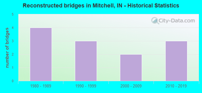 Reconstructed bridges in Mitchell, IN - Historical Statistics