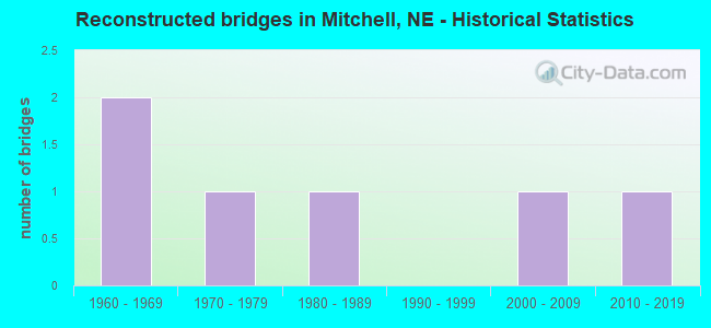 Reconstructed bridges in Mitchell, NE - Historical Statistics
