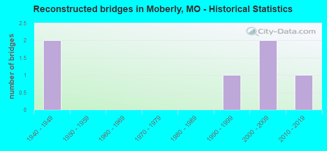 Reconstructed bridges in Moberly, MO - Historical Statistics
