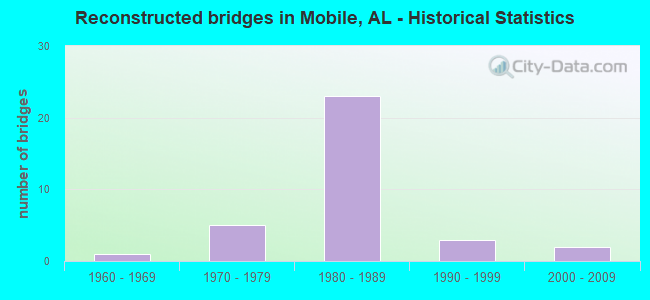 Reconstructed bridges in Mobile, AL - Historical Statistics