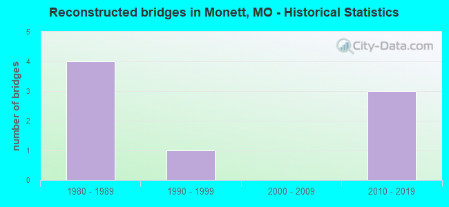 Reconstructed bridges in Monett, MO - Historical Statistics