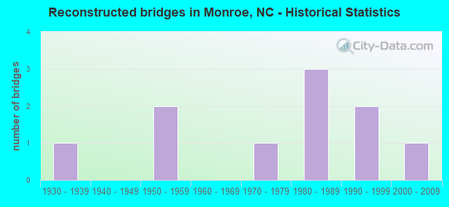 Reconstructed bridges in Monroe, NC - Historical Statistics