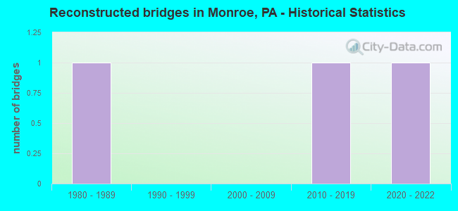 Reconstructed bridges in Monroe, PA - Historical Statistics