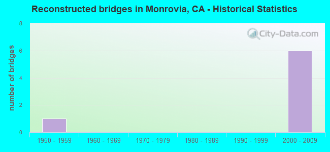 Reconstructed bridges in Monrovia, CA - Historical Statistics