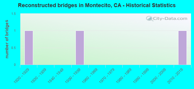Reconstructed bridges in Montecito, CA - Historical Statistics