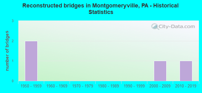 Reconstructed bridges in Montgomeryville, PA - Historical Statistics