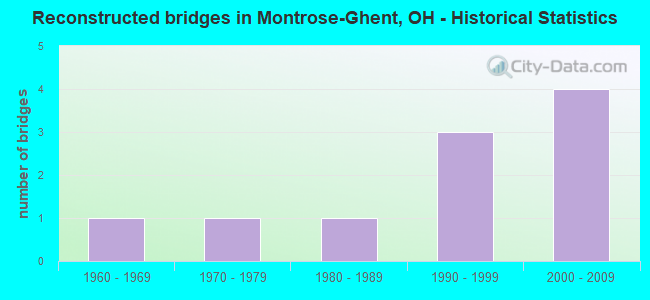 Reconstructed bridges in Montrose-Ghent, OH - Historical Statistics