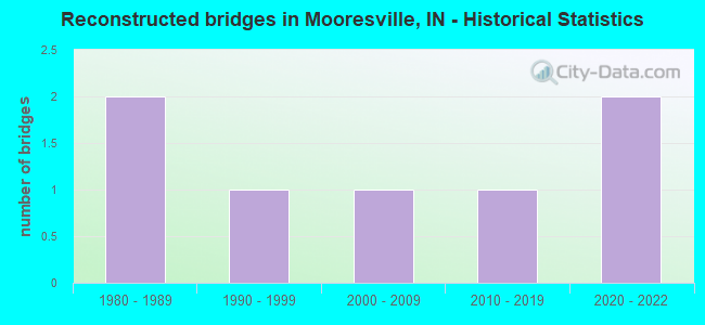 Reconstructed bridges in Mooresville, IN - Historical Statistics