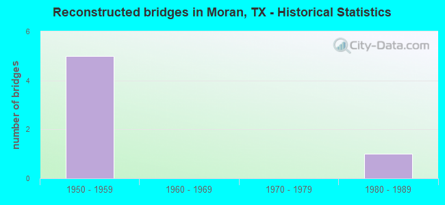Reconstructed bridges in Moran, TX - Historical Statistics