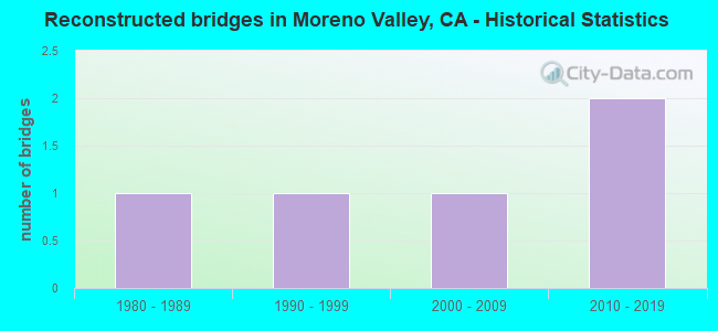 Reconstructed bridges in Moreno Valley, CA - Historical Statistics
