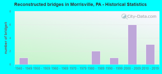 Reconstructed bridges in Morrisville, PA - Historical Statistics
