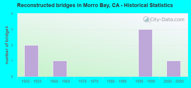Reconstructed bridges in Morro Bay, CA - Historical Statistics