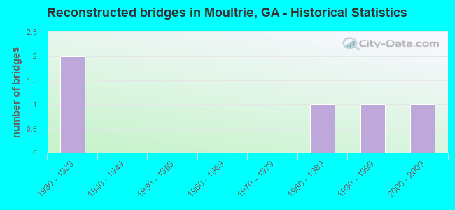 Reconstructed bridges in Moultrie, GA - Historical Statistics