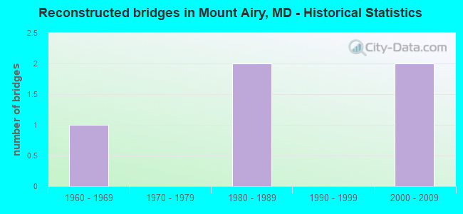 Reconstructed bridges in Mount Airy, MD - Historical Statistics