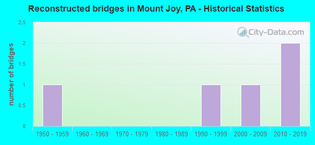 Reconstructed bridges in Mount Joy, PA - Historical Statistics
