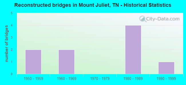 Reconstructed bridges in Mount Juliet, TN - Historical Statistics