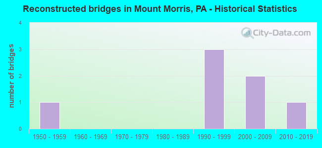 Reconstructed bridges in Mount Morris, PA - Historical Statistics