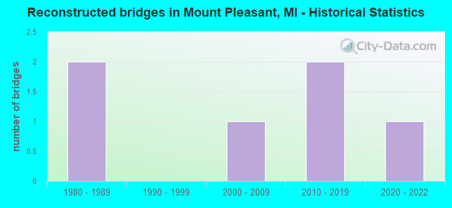 Reconstructed bridges in Mount Pleasant, MI - Historical Statistics