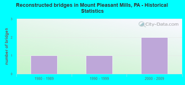 Reconstructed bridges in Mount Pleasant Mills, PA - Historical Statistics