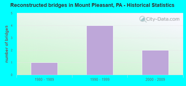 Reconstructed bridges in Mount Pleasant, PA - Historical Statistics