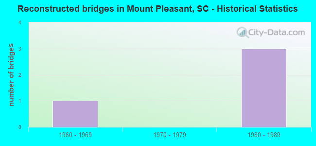Reconstructed bridges in Mount Pleasant, SC - Historical Statistics