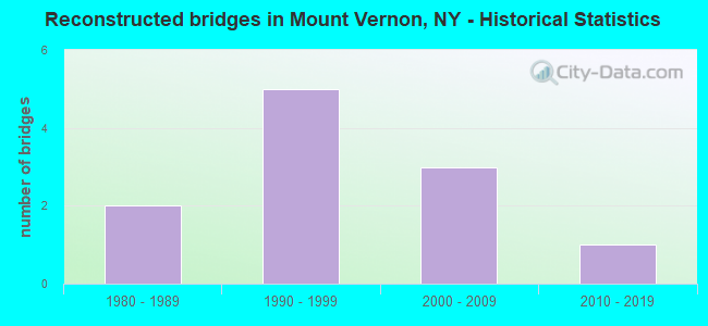 Reconstructed bridges in Mount Vernon, NY - Historical Statistics