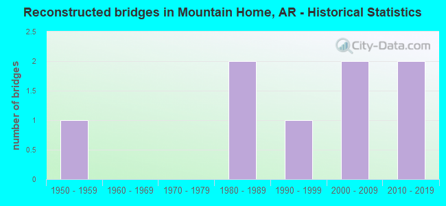 Reconstructed bridges in Mountain Home, AR - Historical Statistics