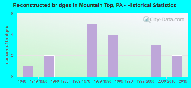 Reconstructed bridges in Mountain Top, PA - Historical Statistics