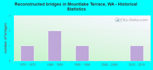 Reconstructed bridges in Mountlake Terrace, WA - Historical Statistics