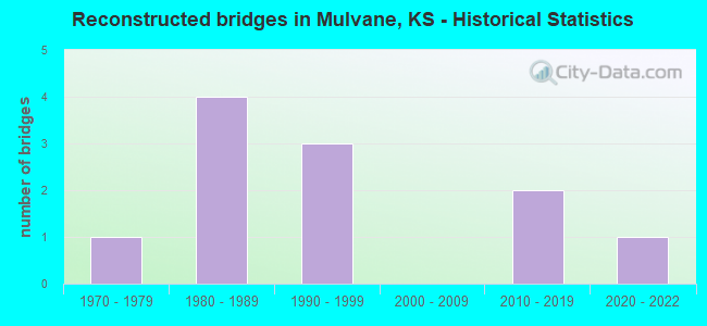 Reconstructed bridges in Mulvane, KS - Historical Statistics